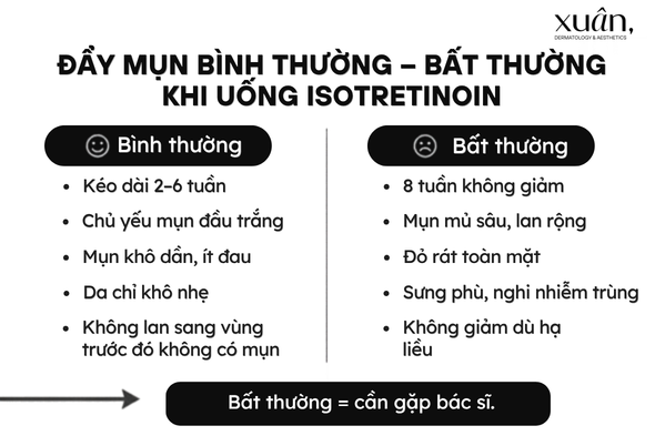 đẩy mụn sau dùng isotretinoin